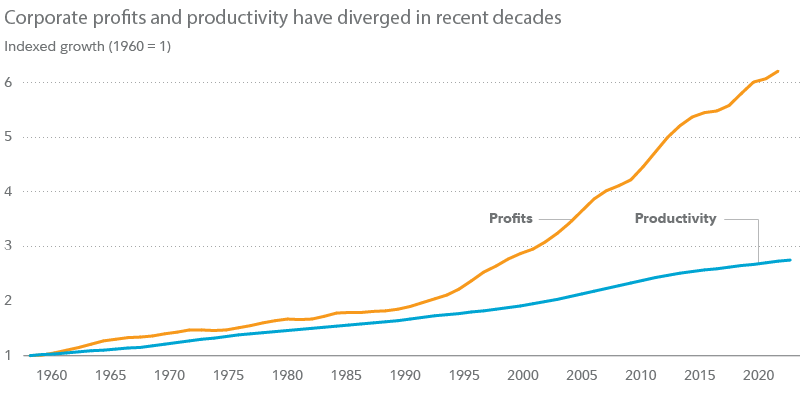 Chart shows indexed levels of profits and productivity, starting with 1960. Chart shows that since approximately the late 1990s profits have diverged upward sharply away from profits.
